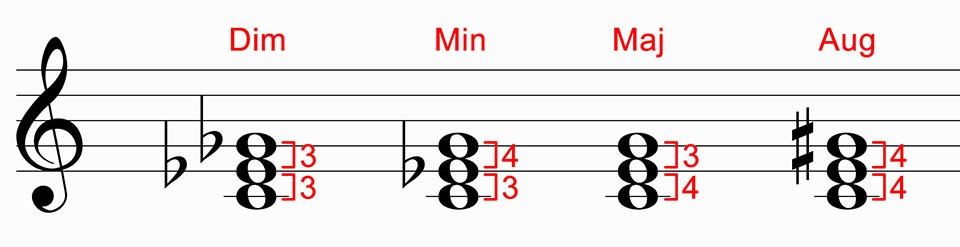 The most common major chords progressions on the piano (key of C) :  r/Learnmusic